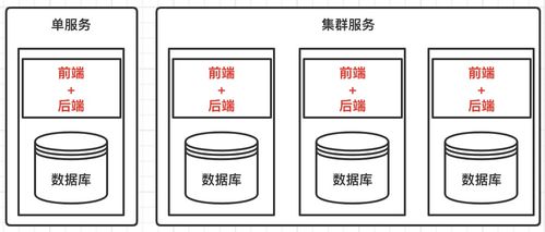 單服務(wù)、集群與分布式 數(shù)字內(nèi)容制作服務(wù)的架構(gòu)演進(jìn)之路
